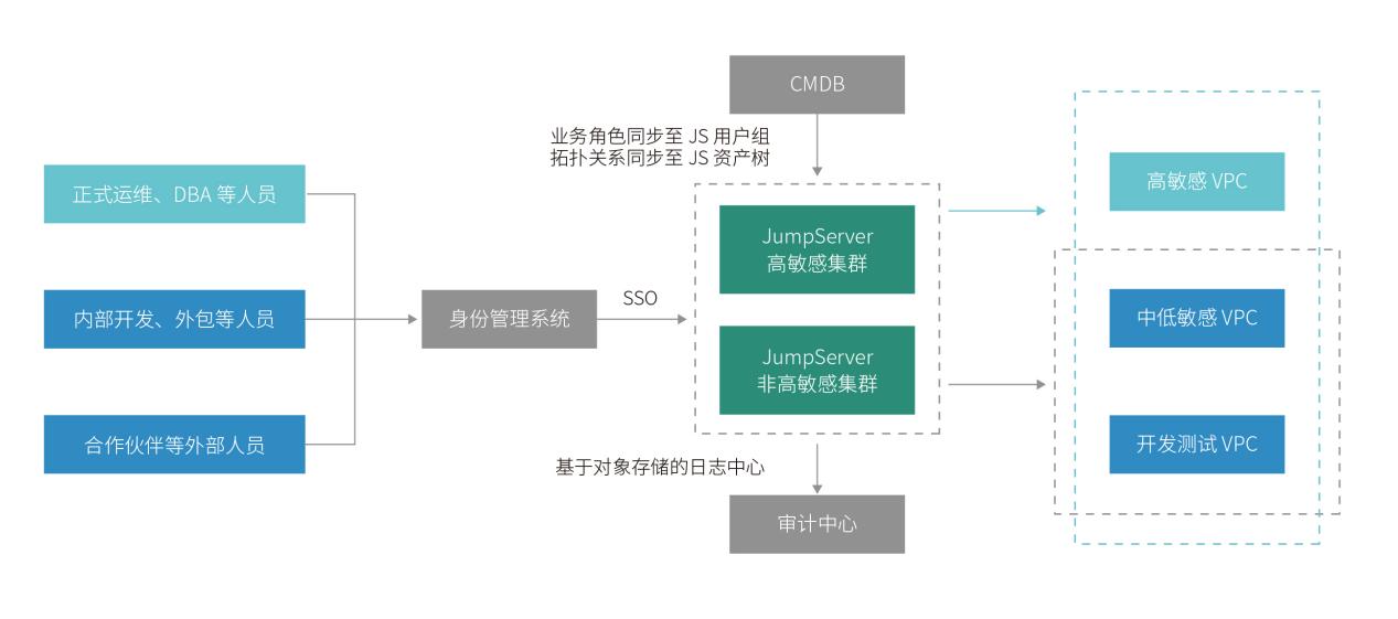 腾讯海外游戏安全运维整体框架