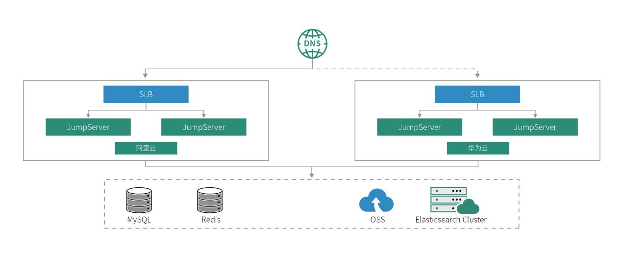 JumpServer 在货拉拉的部署架构